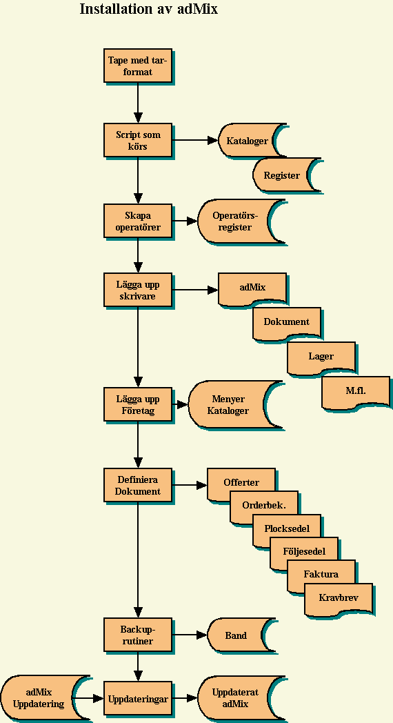 Flöde adMix installation