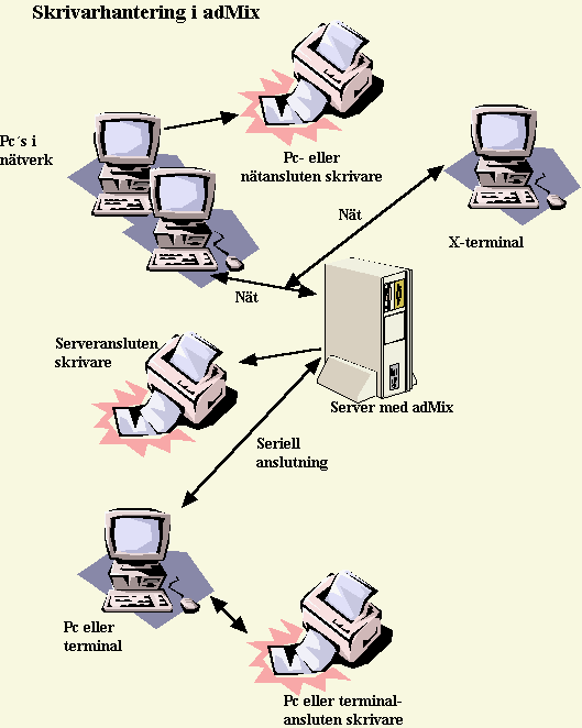 Skrivarhantering