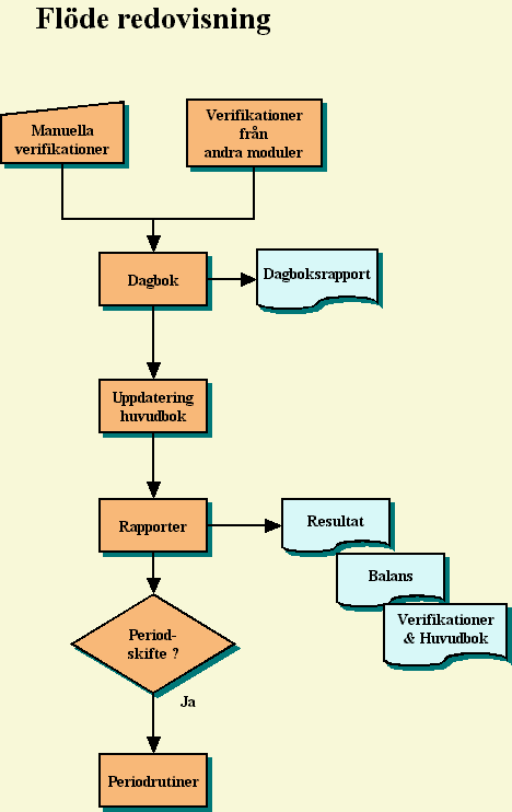 Flödeschema