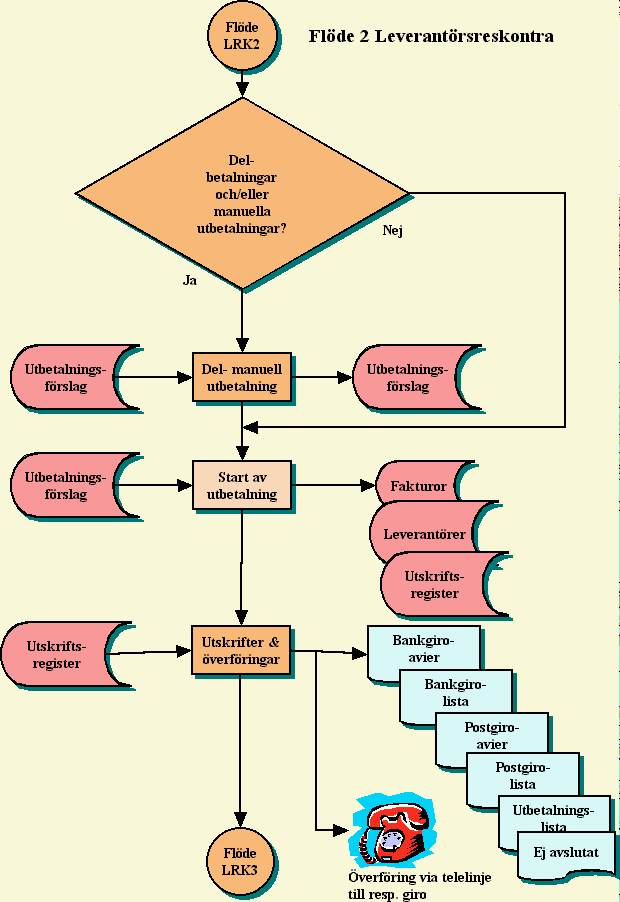 Flödeschema