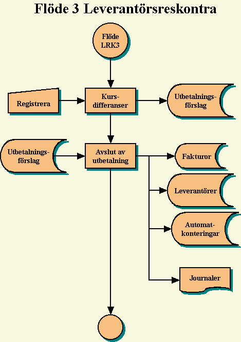 Flödeschema